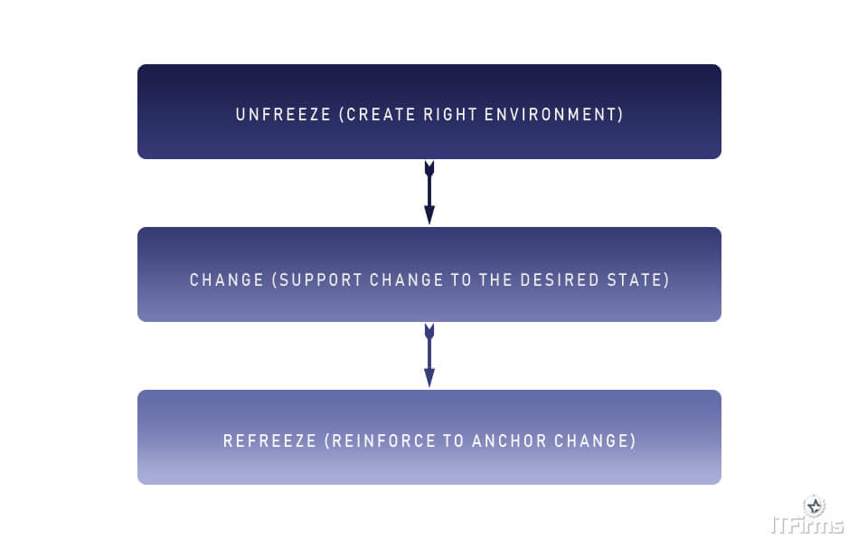 Kurt Lewin’s Field Theory for Team Change