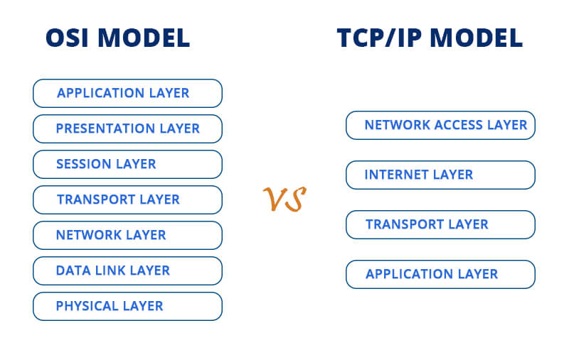 OSI-Model-vs-TCPIP-Model