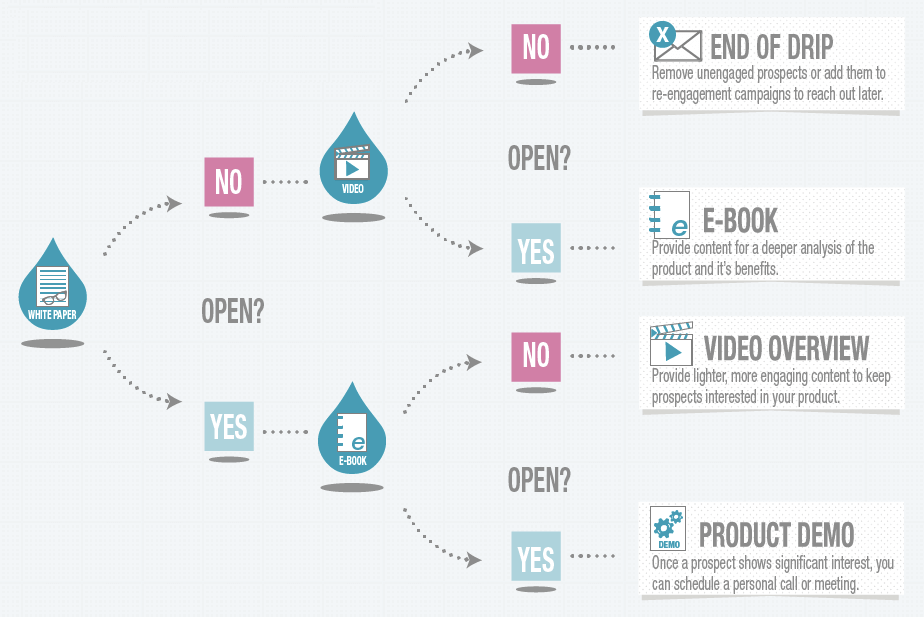 Drip Emails for onboarding