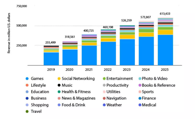 Global Revenue of Mobile Apps 2019 - 2025 