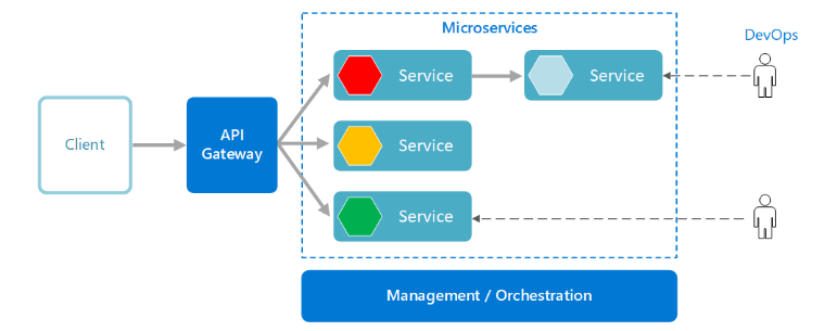 Microservices Architecture