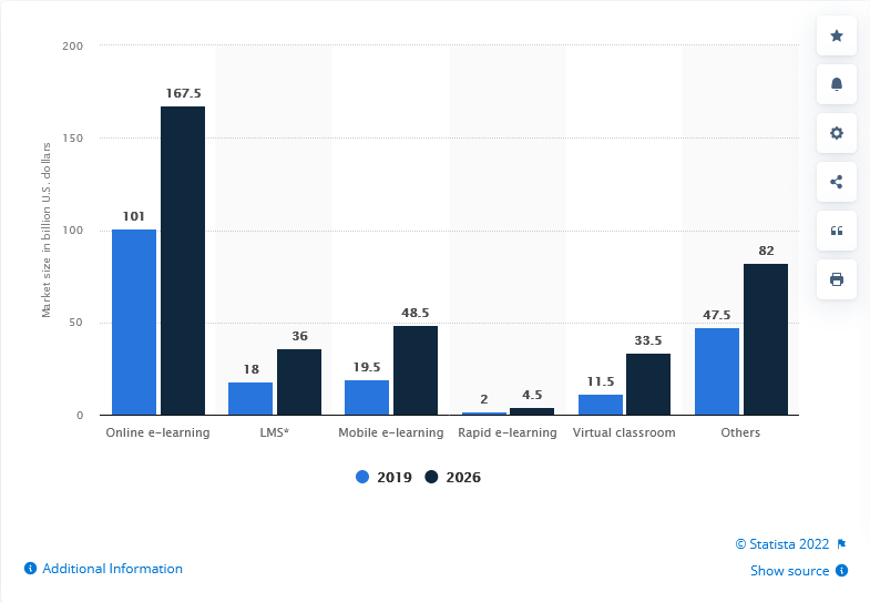 Online e-Learning Revenue Contributes