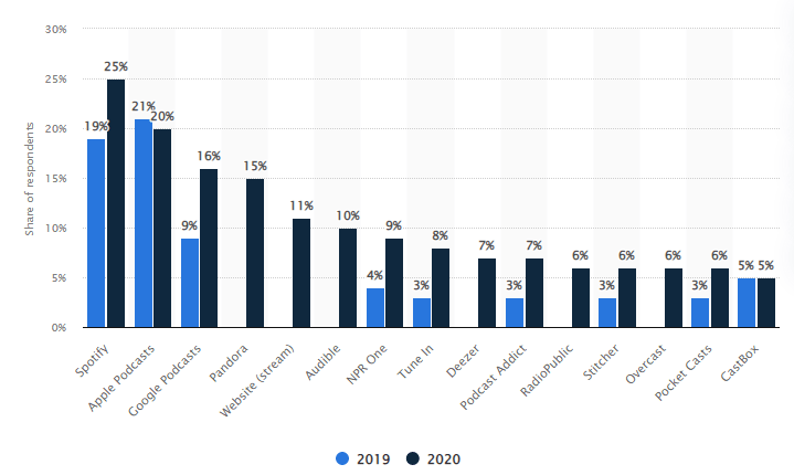 popular podcast apps