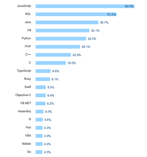 Popular Programming Languages 2018