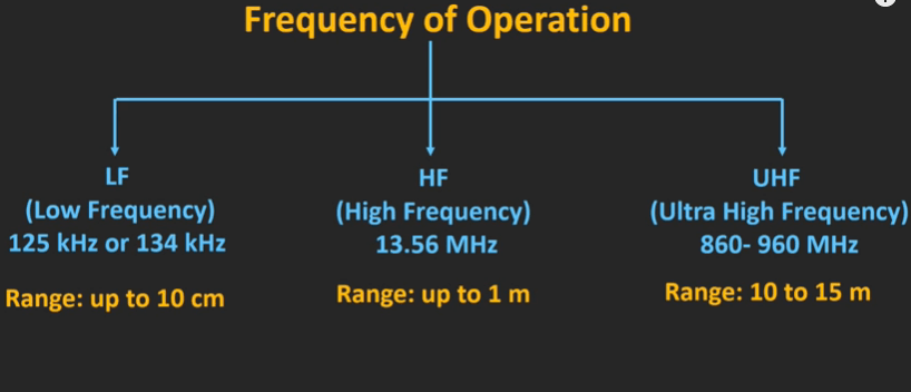 RFID Frequency of Operation