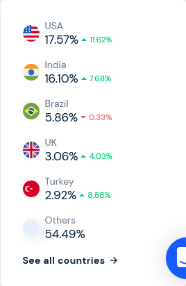 Udemy User Base