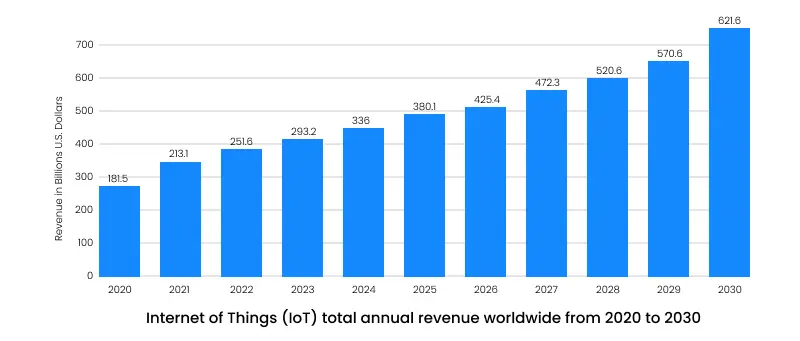 total iot annual revenue