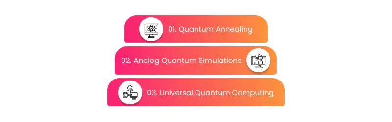 Types of Quantum Computing